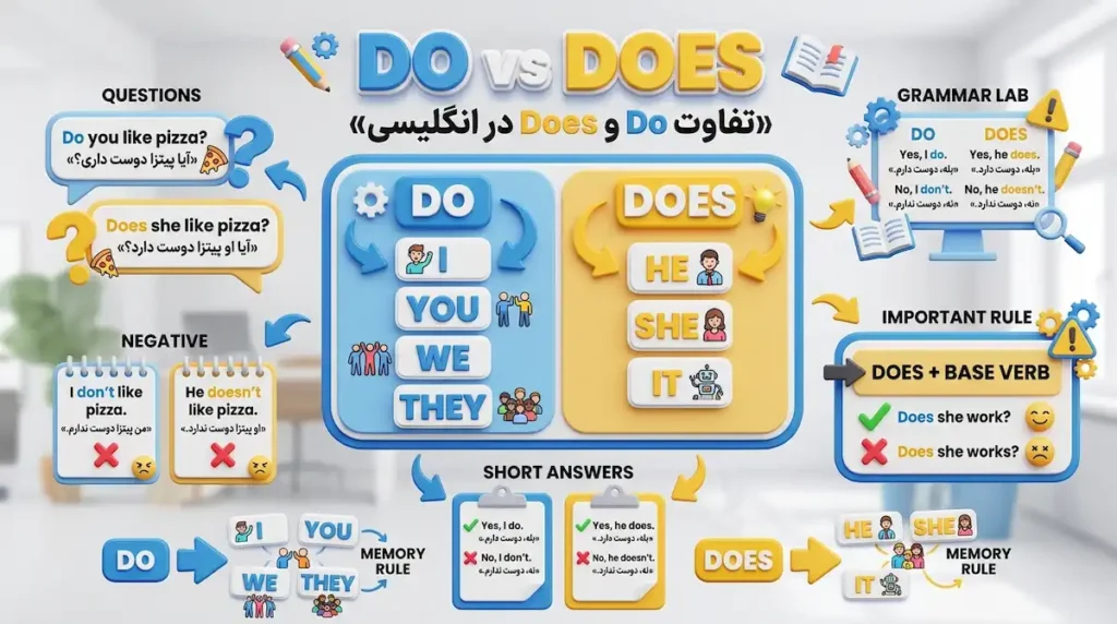 تفاوت do و does