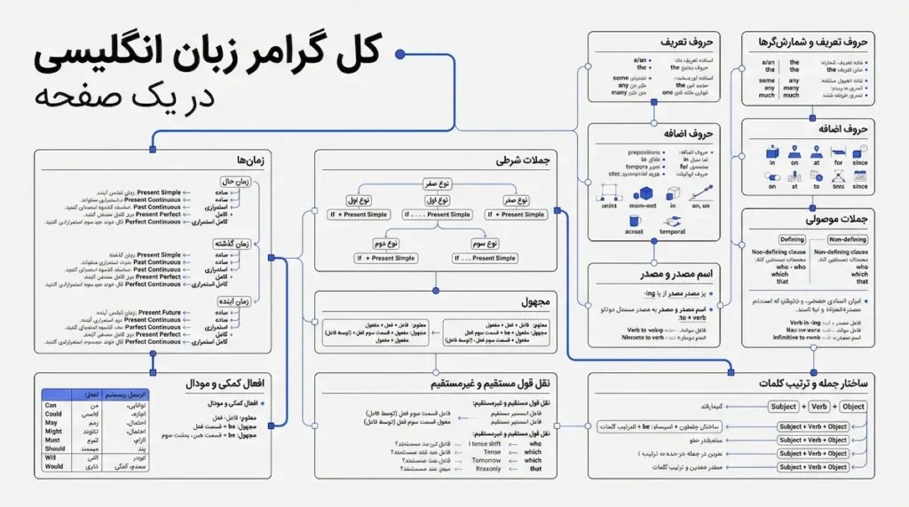 کل گرامر زبان انگلیسی در یک صفحه