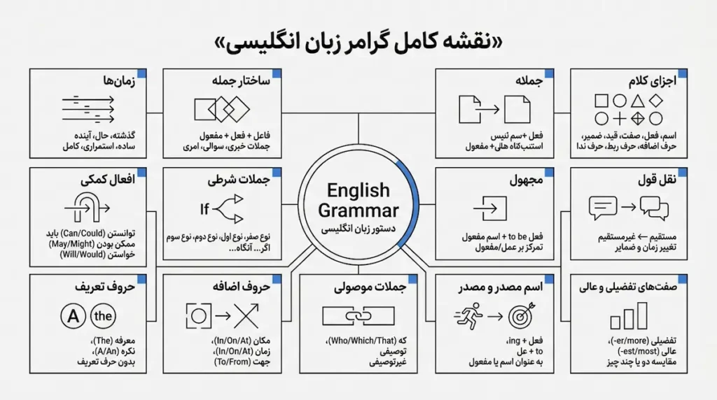 آموزش کامل گرامر زبان انگلیسی