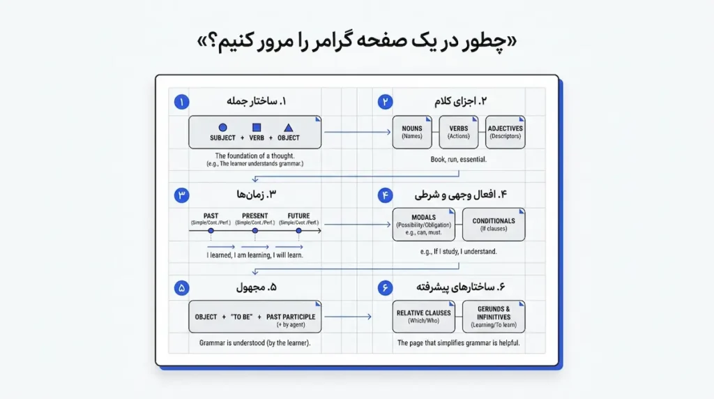بانک گرامر زبان انگلیسی در یک صفحه
