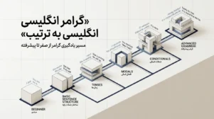 نقشه راه و ترتیب یادگیری گرامر انگلیسی از صفر تا صد