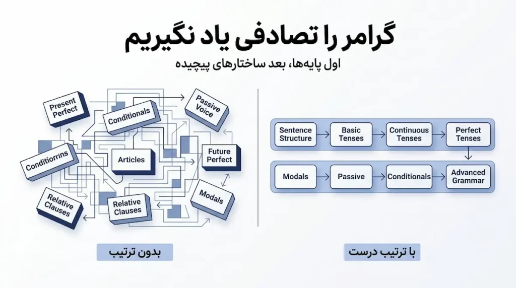 ترفندهای یادگیری گرامر انگلیسی از صفر تا صد