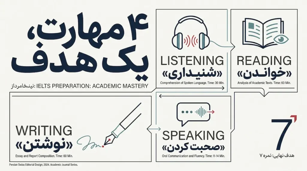 برنامه چهارمهارته آیلتس