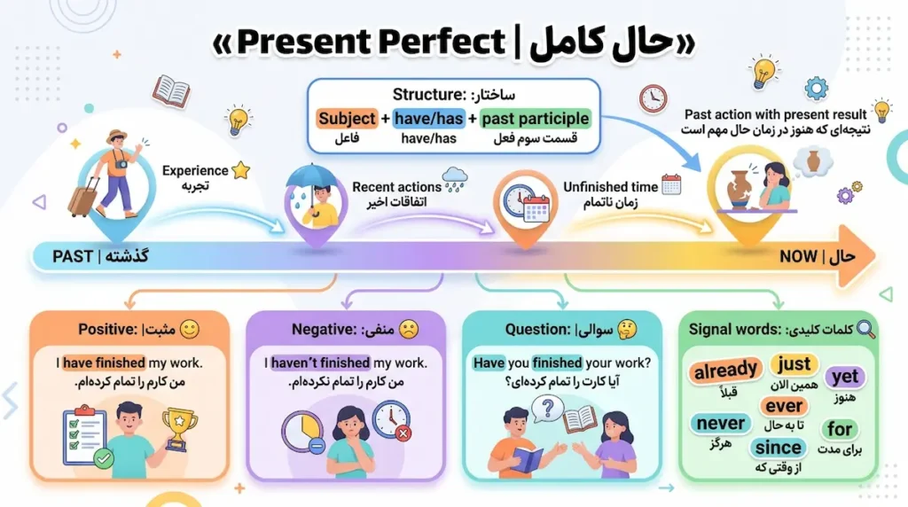 تمامی کاربردهای حال کامل