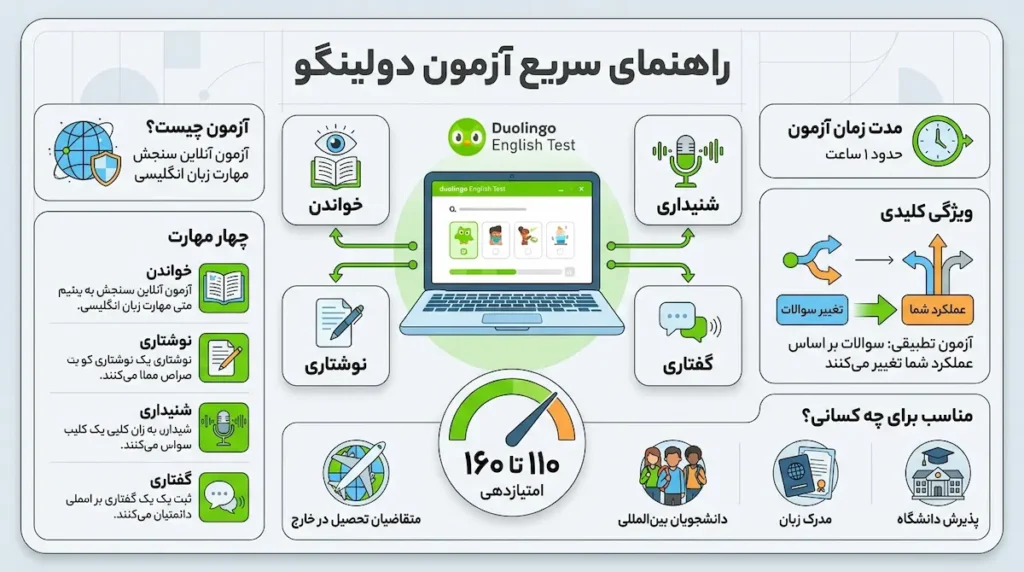 راهنمای آزمون دولینگو