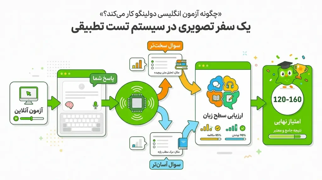 آشنایی با ـآزمون دولینگو