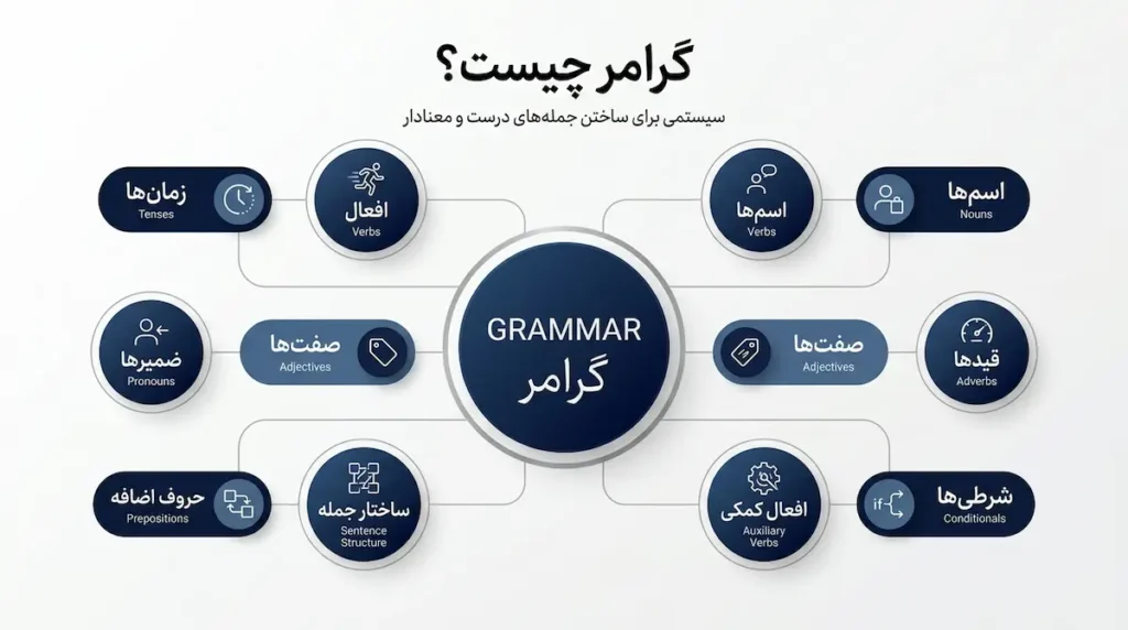 گرامر انگلیسی چیست؟