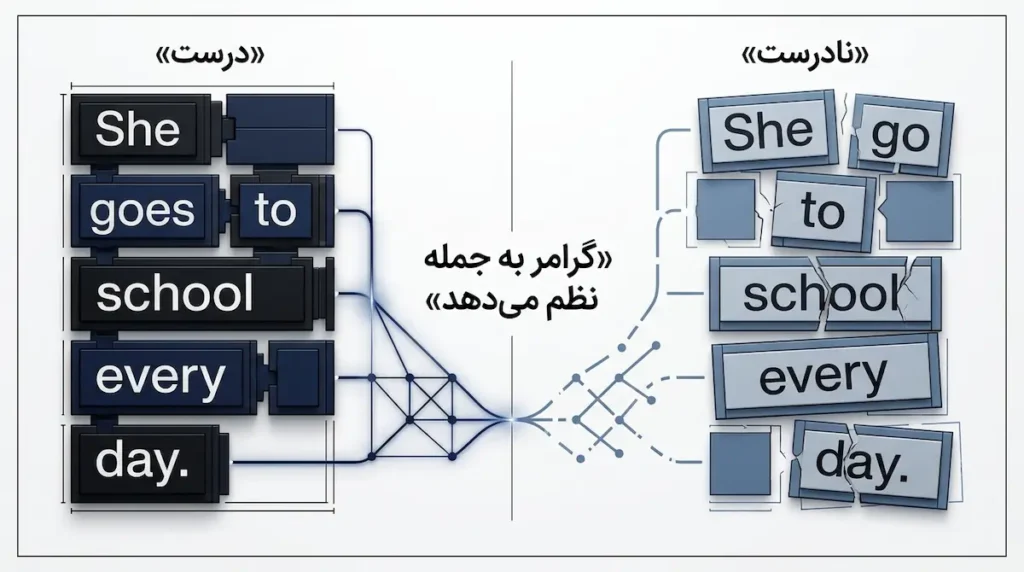 گرامر درست و غلط