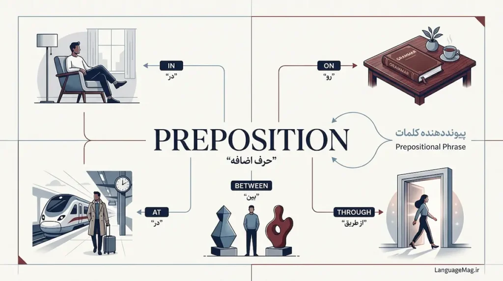 گرامر Prepositions و حرف اضافه در انگلیسی