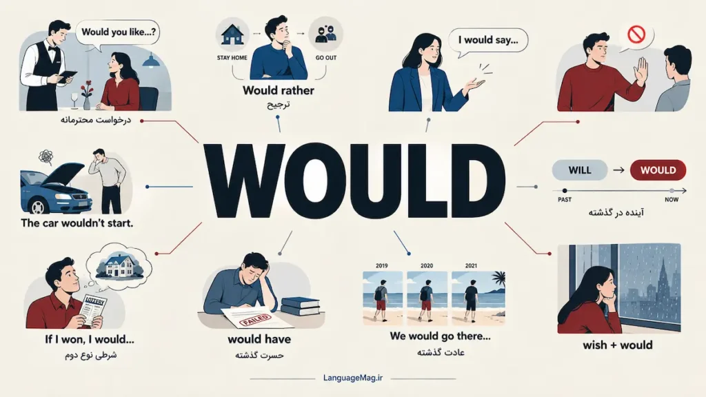 تمامی کاربردهای گرامر would