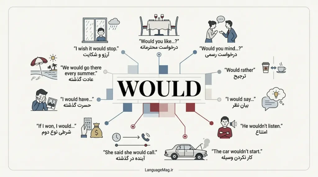 کاربرد های گرامر would