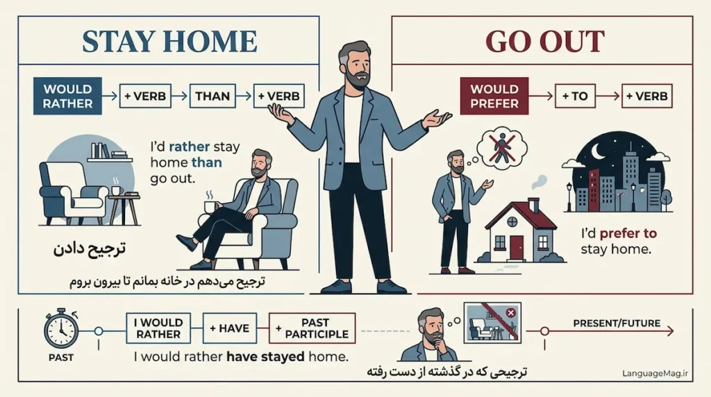تفاوت would rather و would prefer