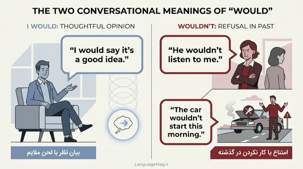 جزوه گرامر would