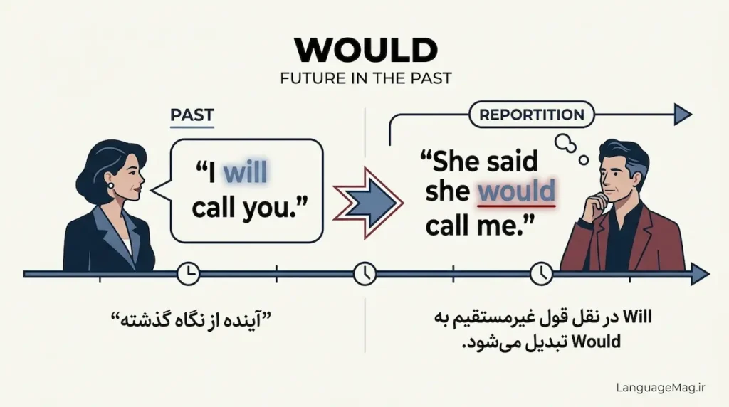 گرامر would آینده در گذشته